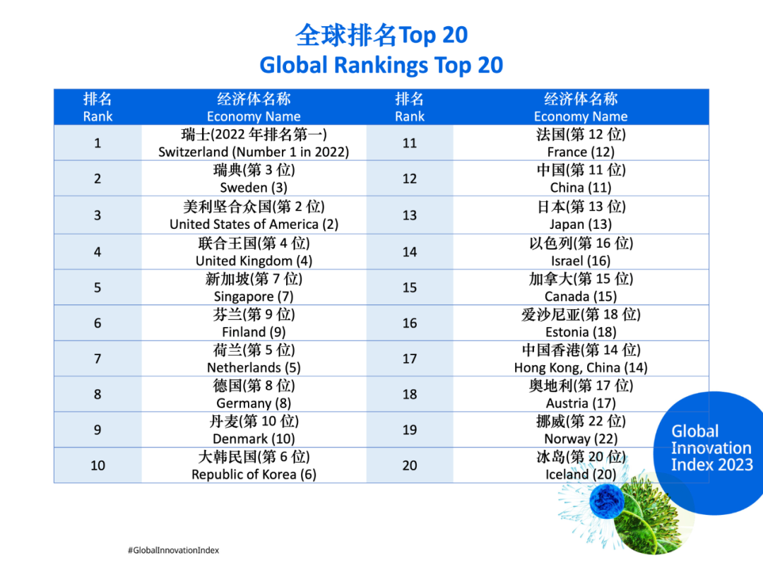 WIPO中国:2023年全球创新指数—瑞士、瑞典和美利坚合众国领跑全球创新排行榜;创新蓬勃发展,但初创企业资金越来越不确定