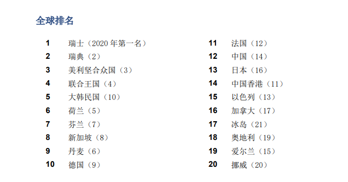 WIPO中国:中国GII排名全球12,上升2位