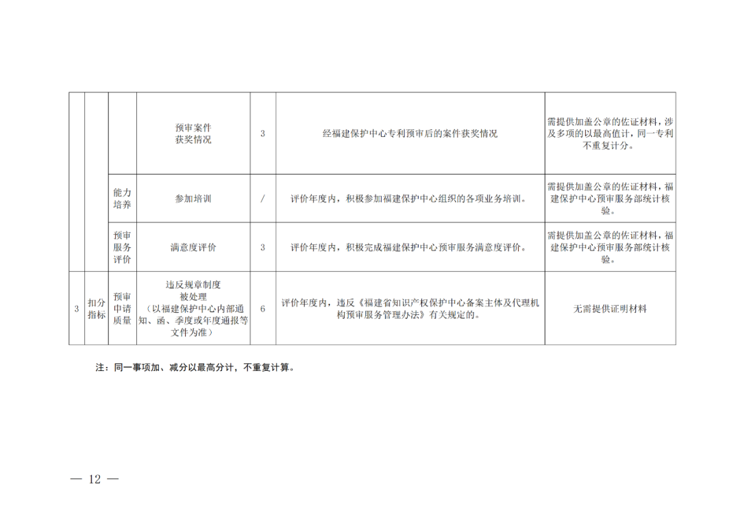 评定为A+和A级的代理机构将减少监督、抽查和检查力度!评定为A级的备案主体,专利预审额度为100件/年,B级6件/年|附通知