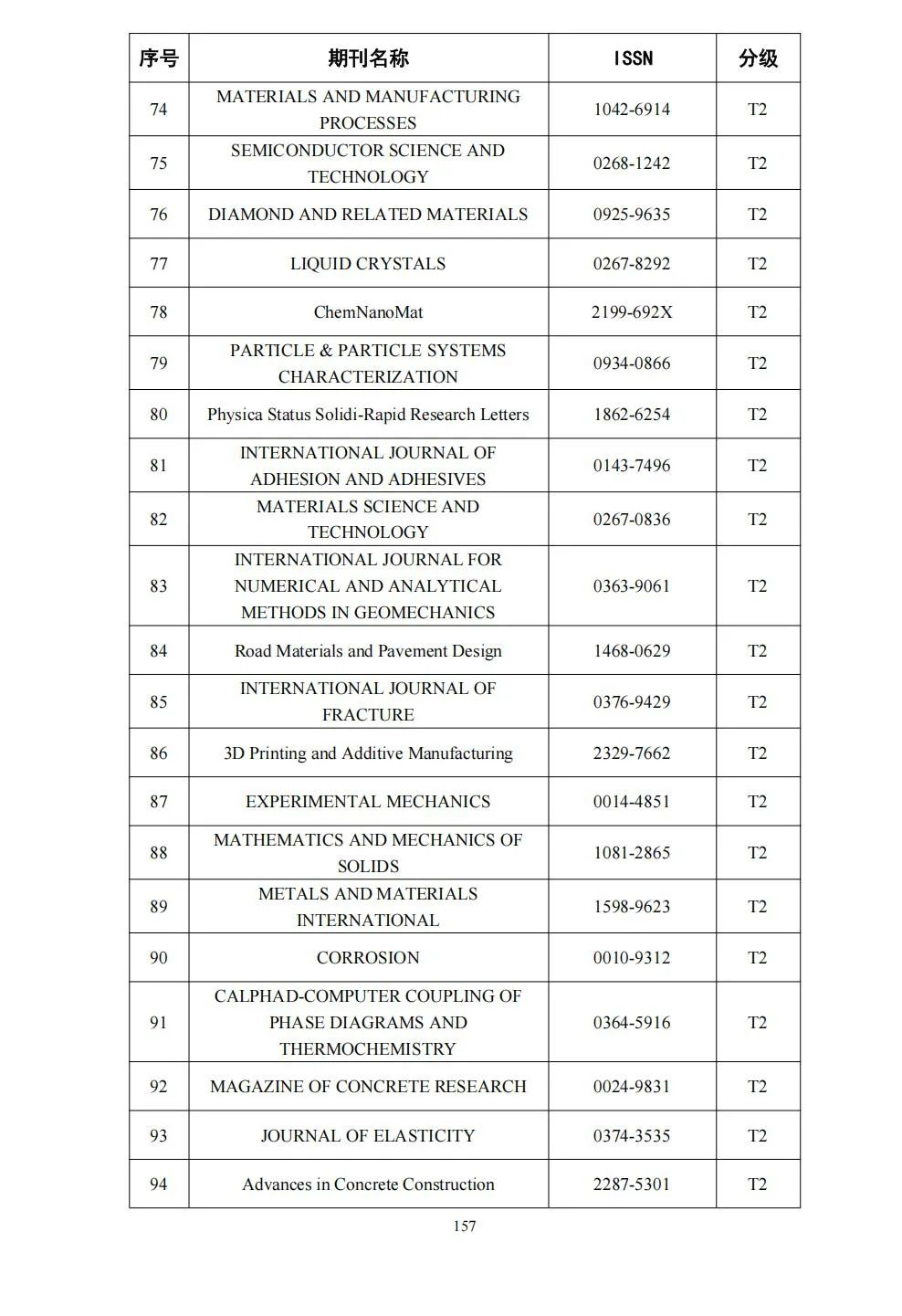 58个领域!高质量科技期刊分级目录总汇第四版发布