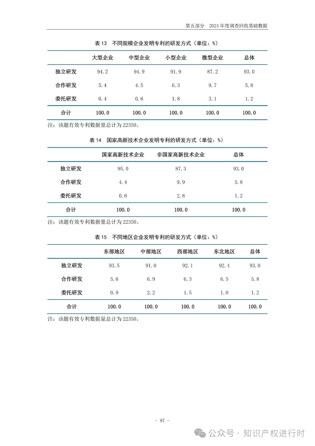 国知局:33.8%未产业化发明专利用于高企等企业资质认定或项目申报;14.8%用于职称评审、绩效考核|2024年中国专利调查报告