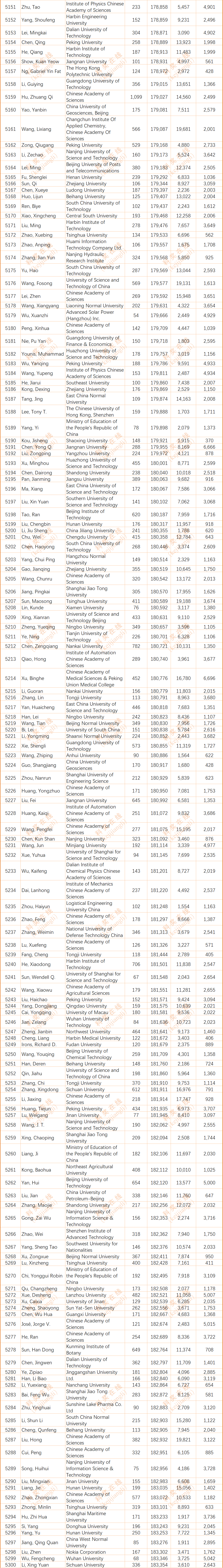 2024年度全球前2%顶尖科学家榜单发布(全名单)
