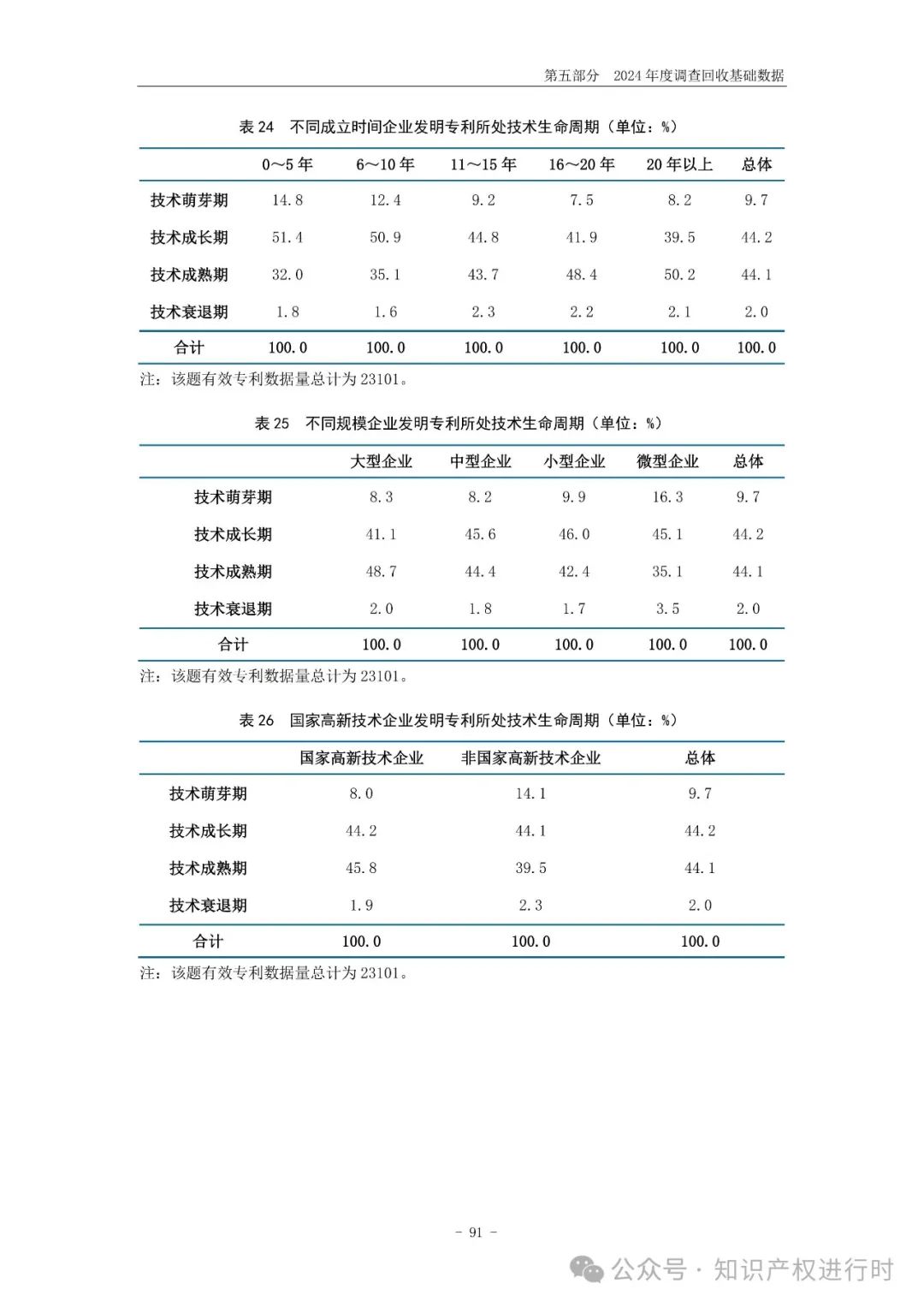 国知局:33.8%未产业化发明专利用于高企等企业资质认定或项目申报;14.8%用于职称评审、绩效考核|2024年中国专利调查报告