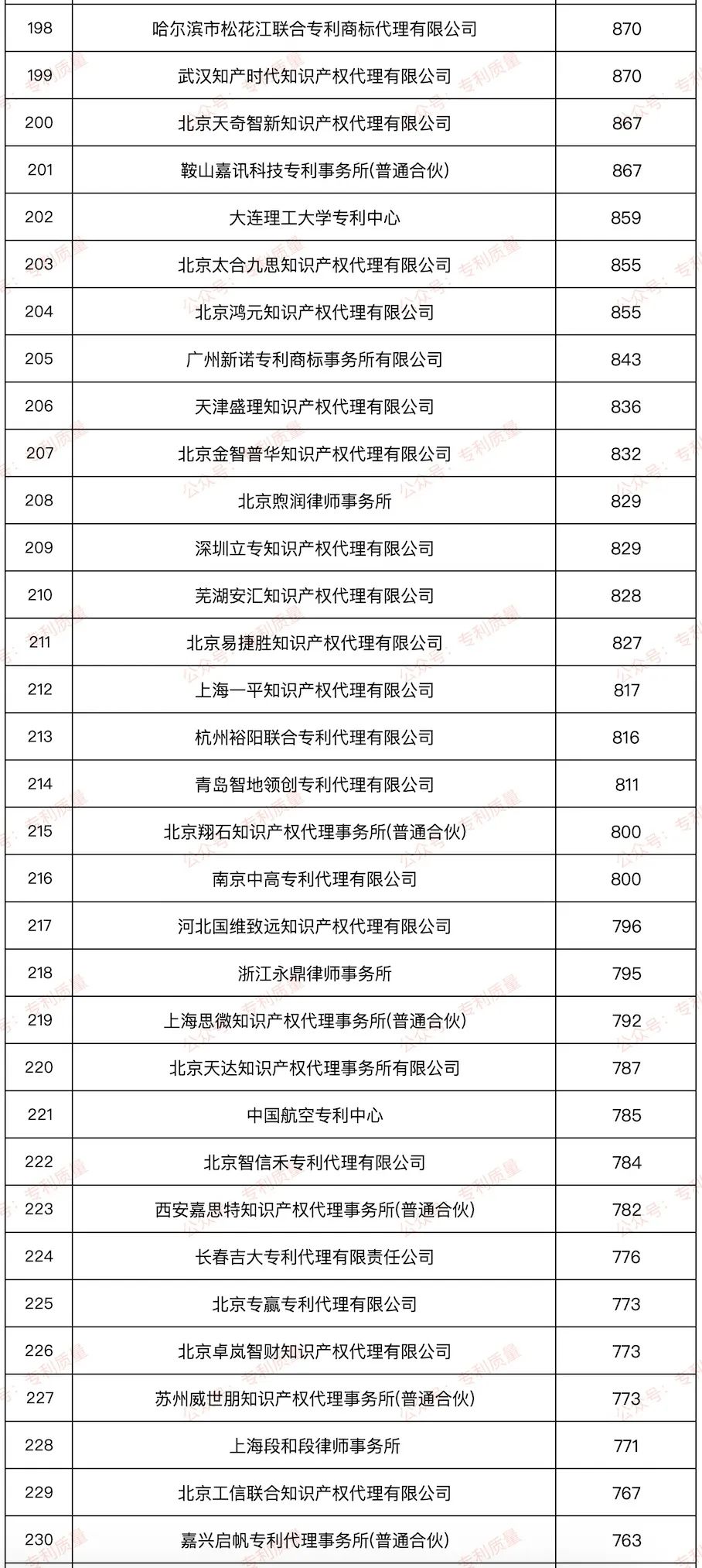 【榜单】2024年国内发明授权数量≥500件代理所排行