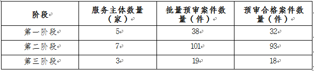 通报！严把预审申请入口，严禁提交低质量或非正常申请