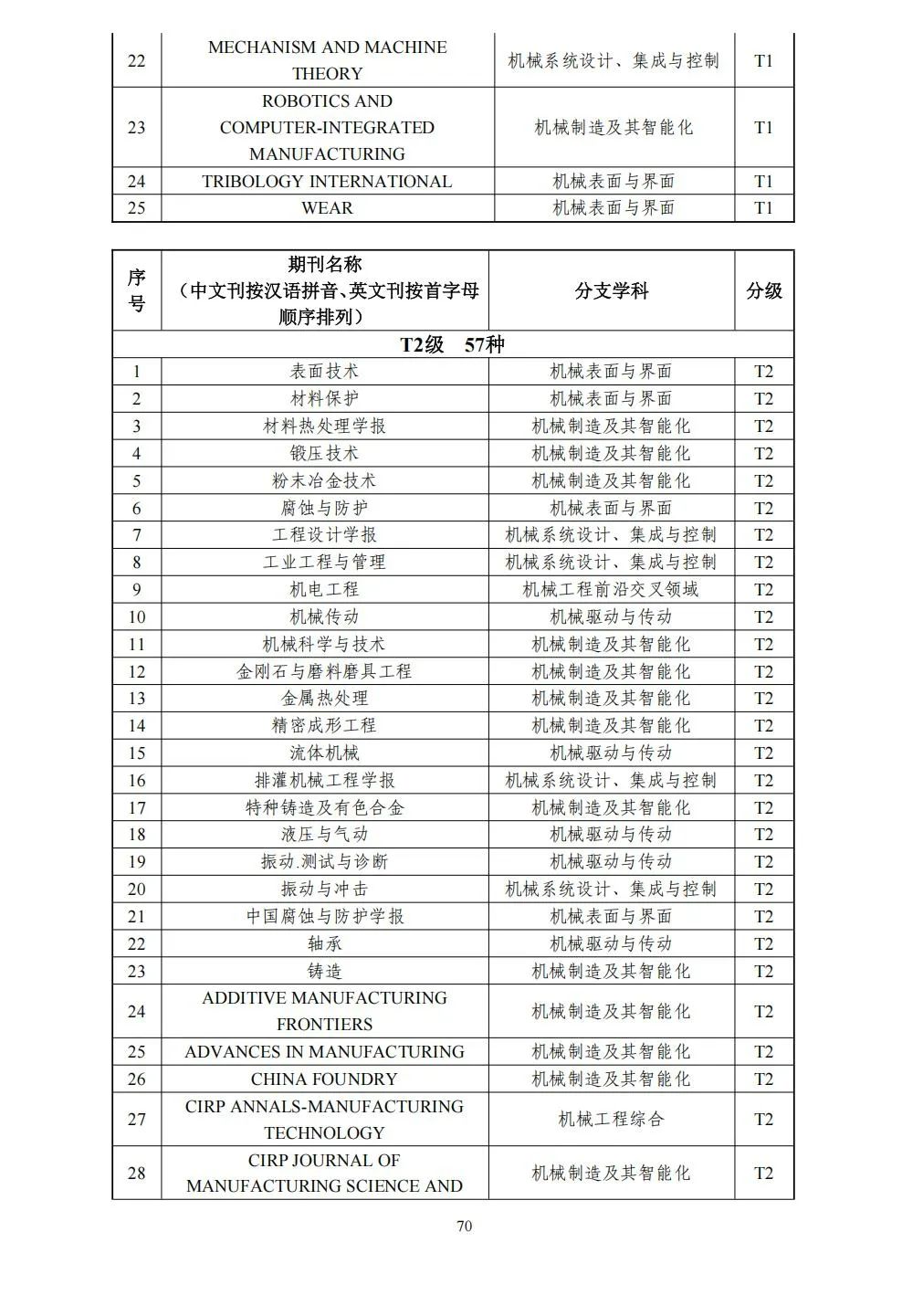58个领域!高质量科技期刊分级目录总汇第四版发布