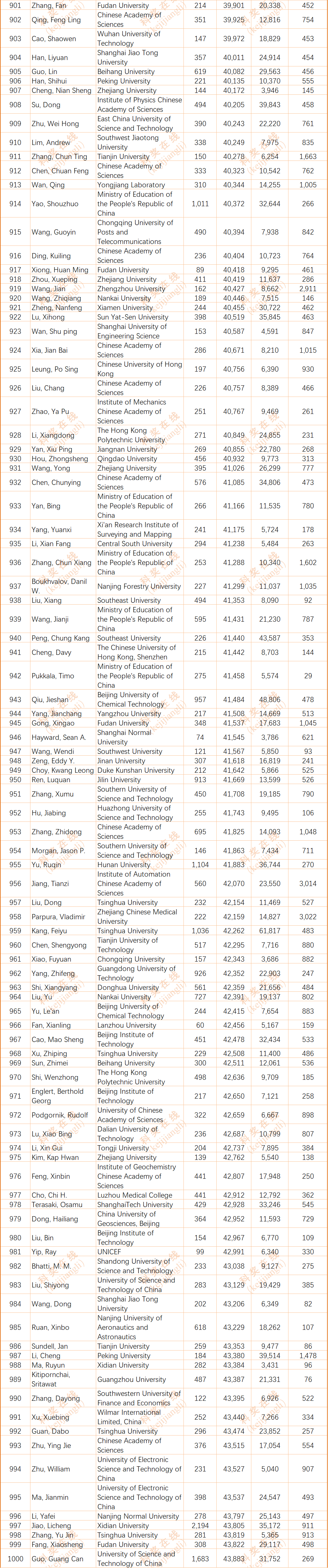 2024年度全球前2%顶尖科学家榜单发布(全名单)