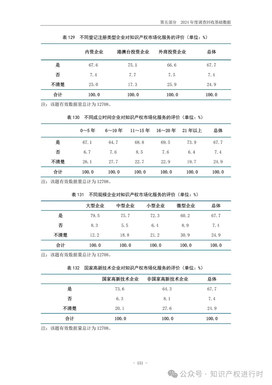 国知局:33.8%未产业化发明专利用于高企等企业资质认定或项目申报;14.8%用于职称评审、绩效考核|2024年中国专利调查报告