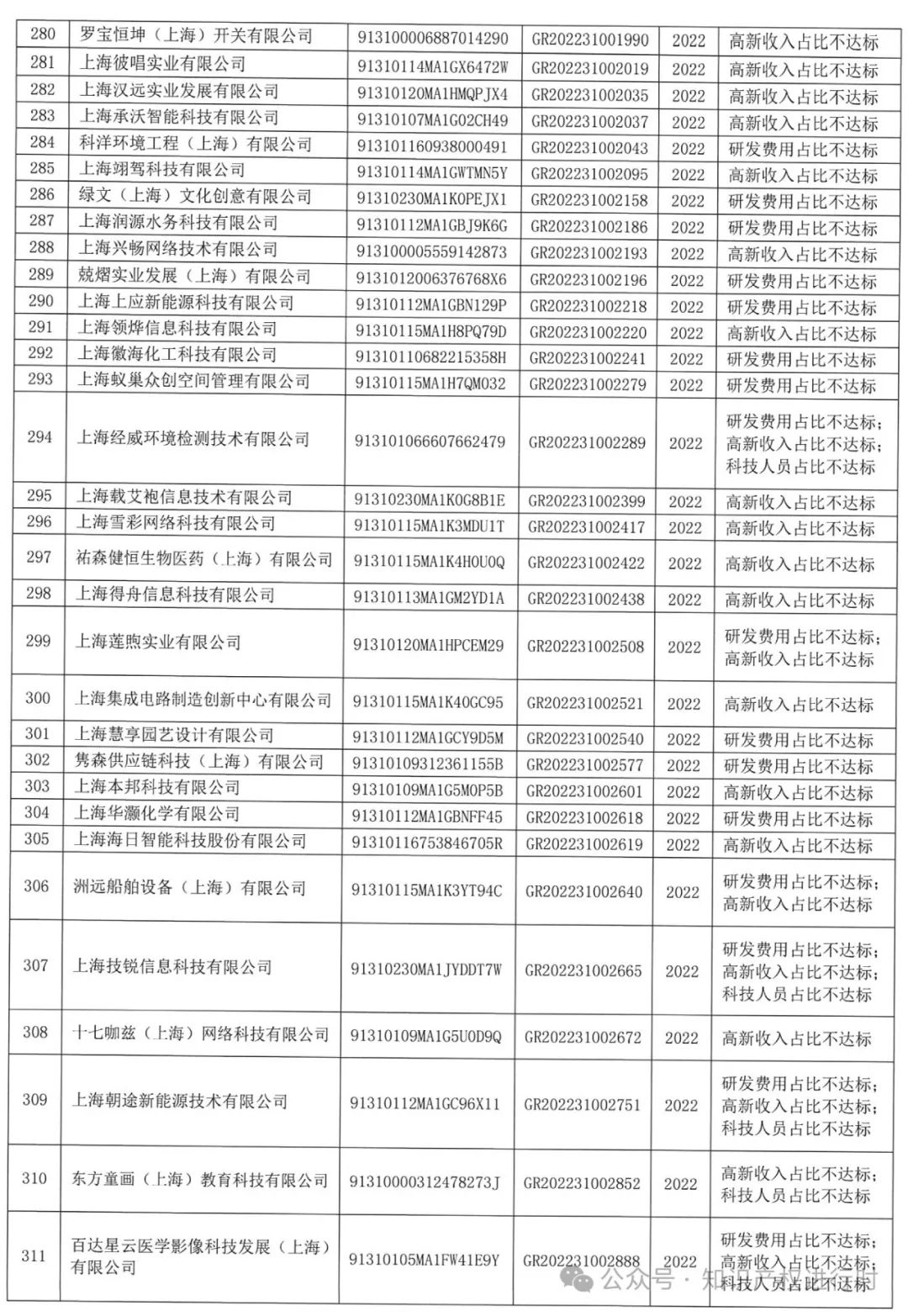 这些情形将被取消高企资格 | 严查! 取消1296家高新技术企业资格。追缴税收优惠和奖励资金