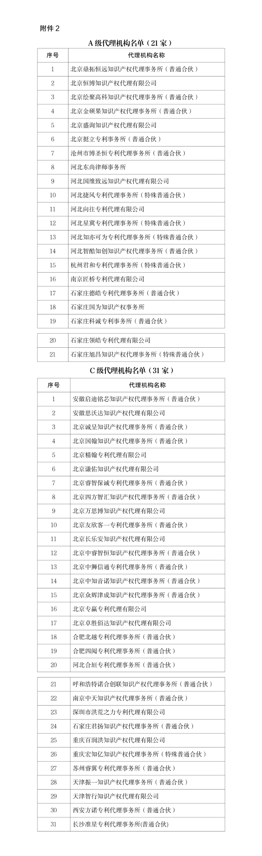 A级54家、C级67家！C级专利预审申请应交查新检索报告、社保证明等证明材料！2024年度备案主体和代理机构分级分类评定结果