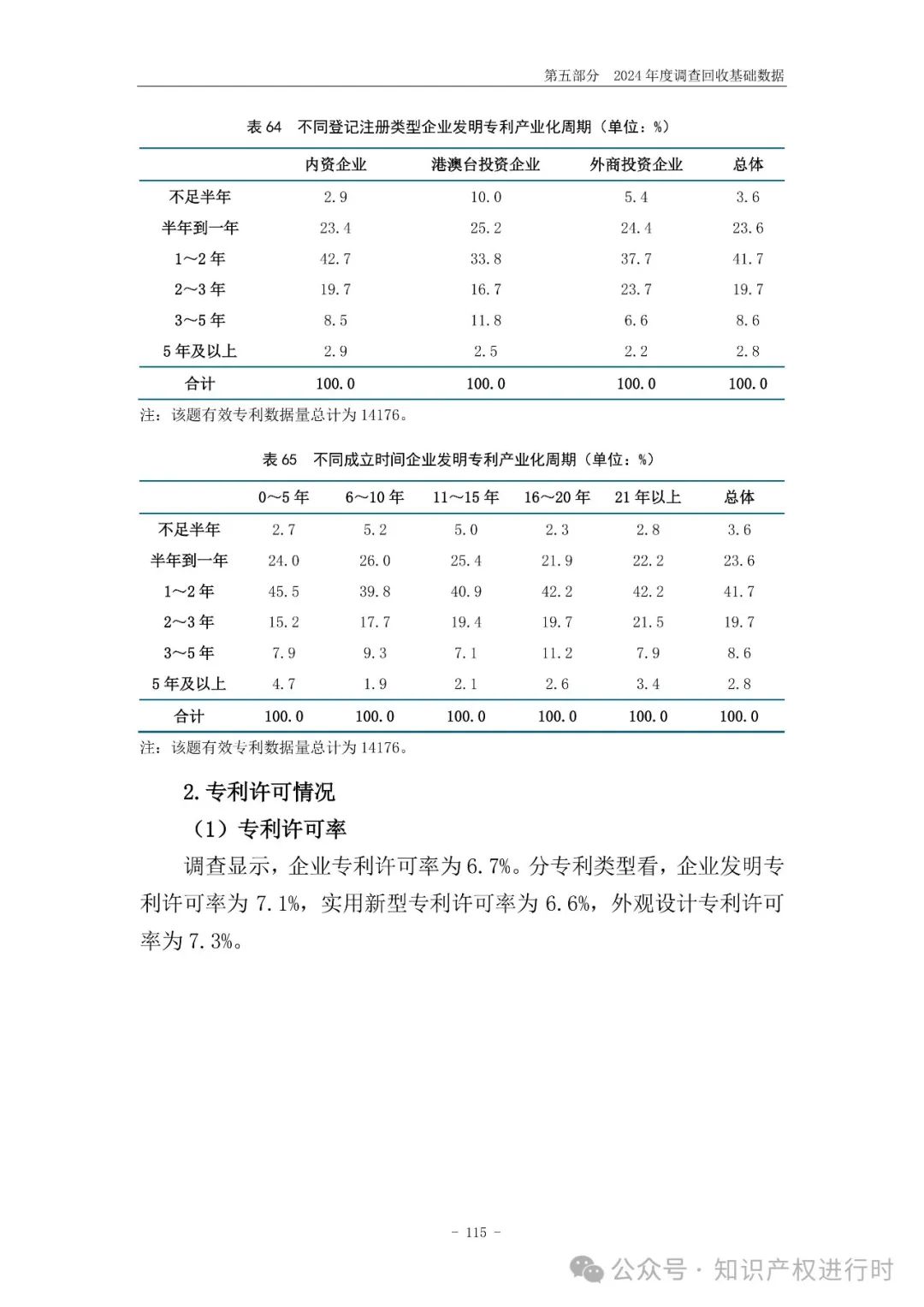 国知局:33.8%未产业化发明专利用于高企等企业资质认定或项目申报;14.8%用于职称评审、绩效考核|2024年中国专利调查报告