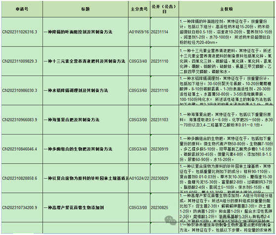 2023年发明专利授权率、驳回率和撤回率较高的50个IPC分类及部分案例分析