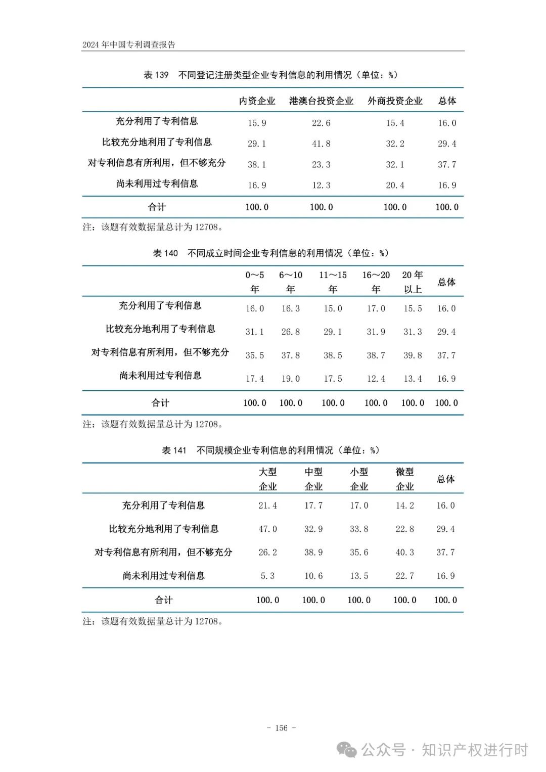 国知局:33.8%未产业化发明专利用于高企等企业资质认定或项目申报;14.8%用于职称评审、绩效考核|2024年中国专利调查报告