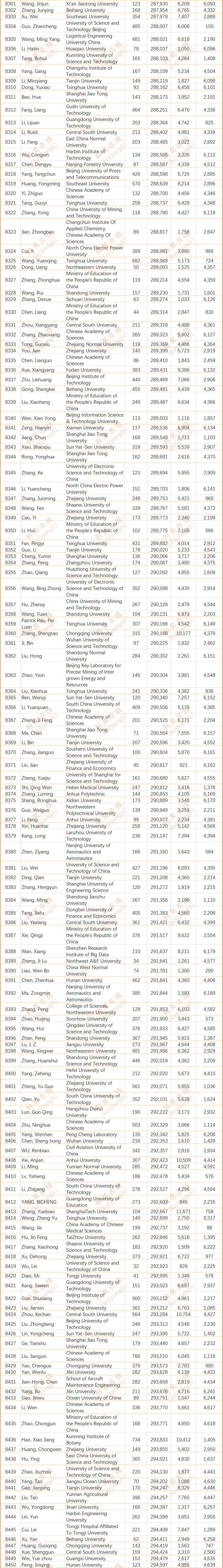 2024年度全球前2%顶尖科学家榜单发布(全名单)