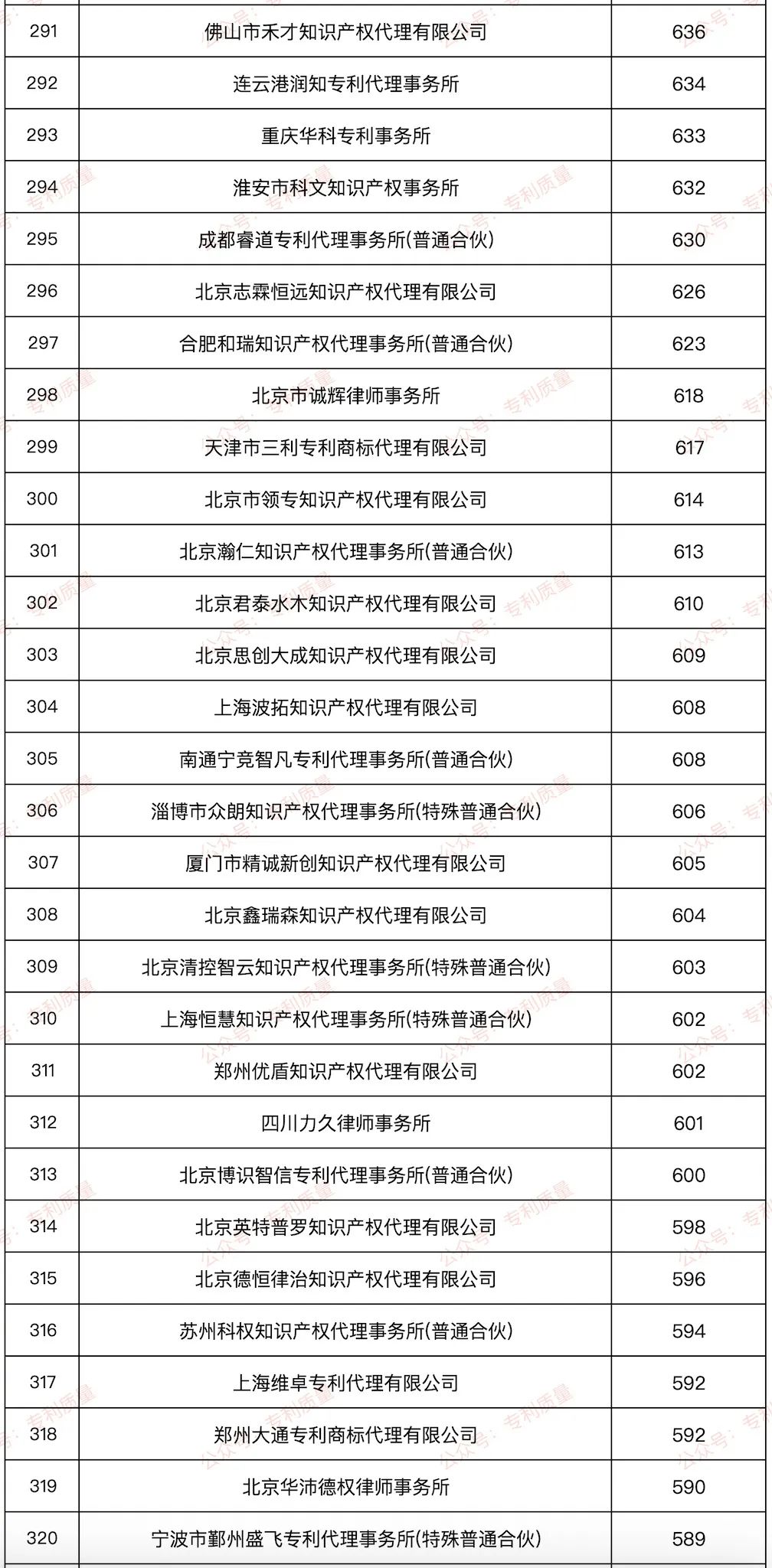 【榜单】2024年国内发明授权数量≥500件代理所排行