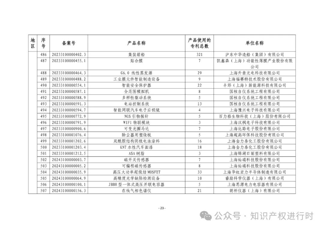 3197件！2024年度专利密集型产品名单