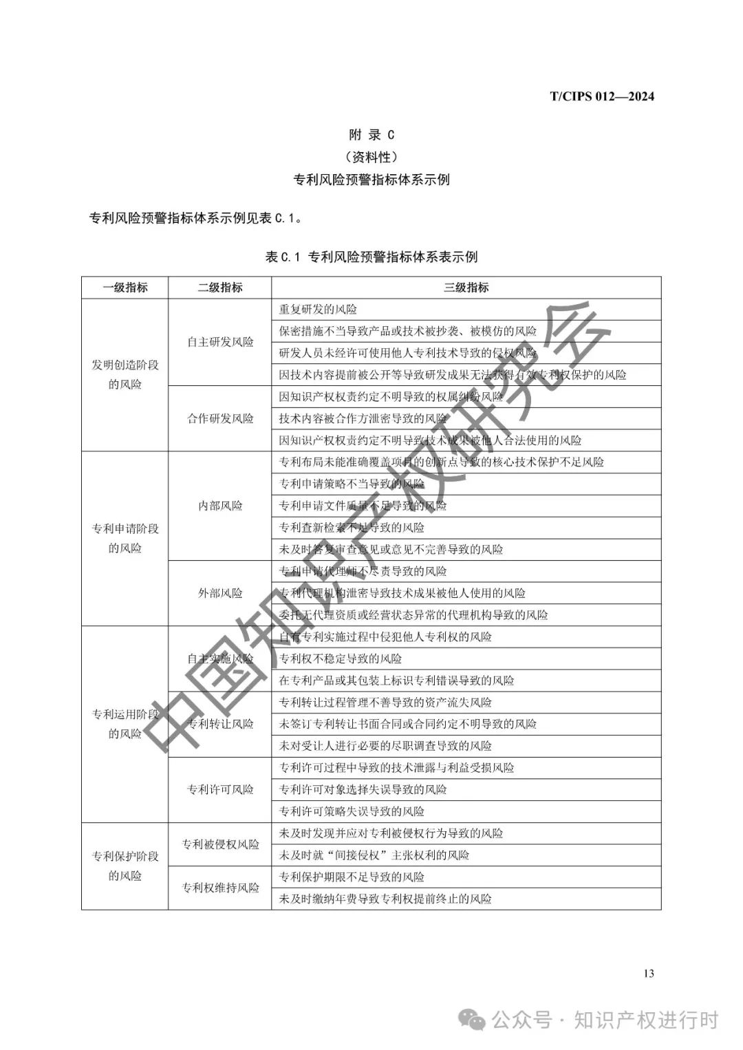 专利风险预警工作规范