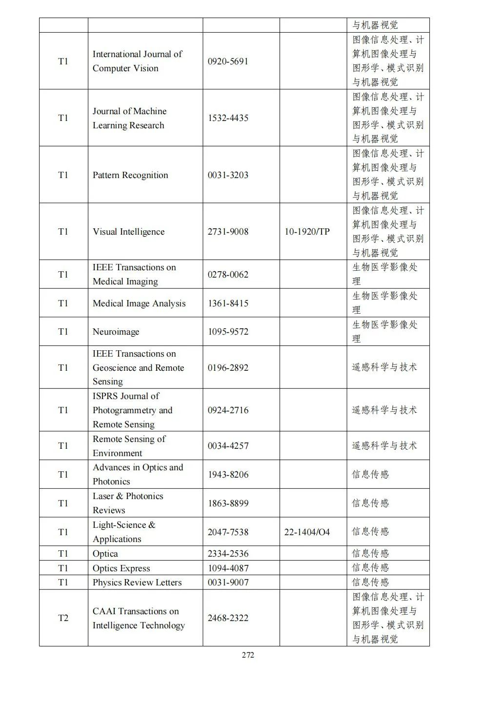 58个领域!高质量科技期刊分级目录总汇第四版发布