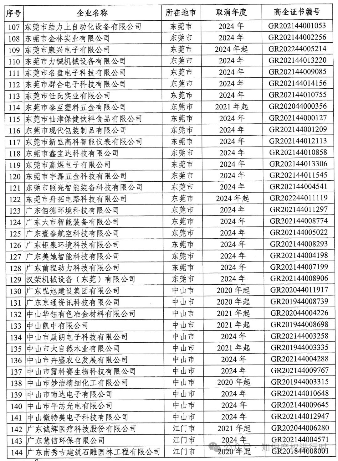 这些情形将被取消高企资格 | 严查! 取消1296家高新技术企业资格。追缴税收优惠和奖励资金