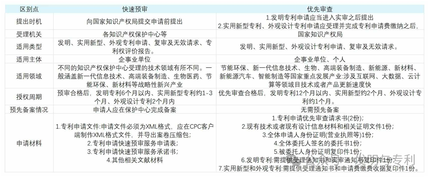如何利用专利快速审查，快速获得所需要的专利证书，内附详细案例