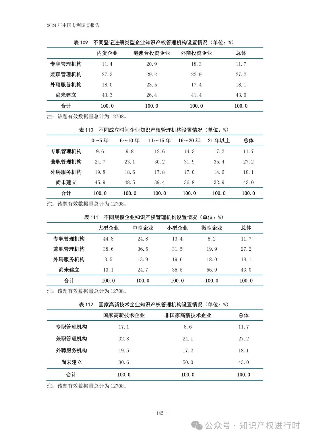 国知局:33.8%未产业化发明专利用于高企等企业资质认定或项目申报;14.8%用于职称评审、绩效考核|2024年中国专利调查报告