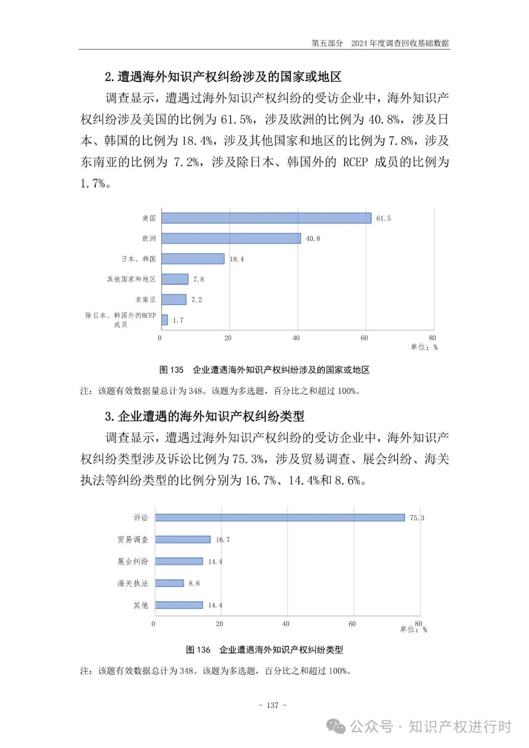 国知局:33.8%未产业化发明专利用于高企等企业资质认定或项目申报;14.8%用于职称评审、绩效考核|2024年中国专利调查报告