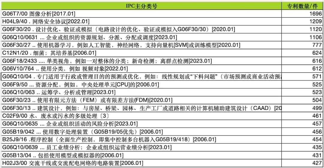【年度榜单】2024年国内发明一年内授权代理排行Top300(含相关分析)