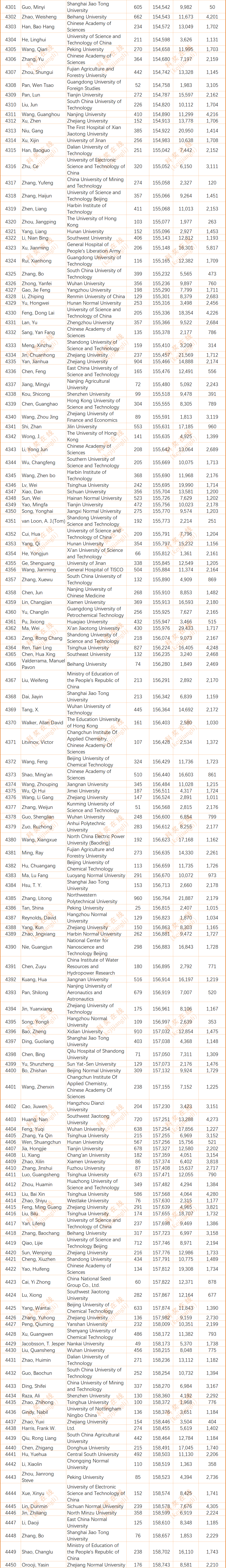2024年度全球前2%顶尖科学家榜单发布(全名单)