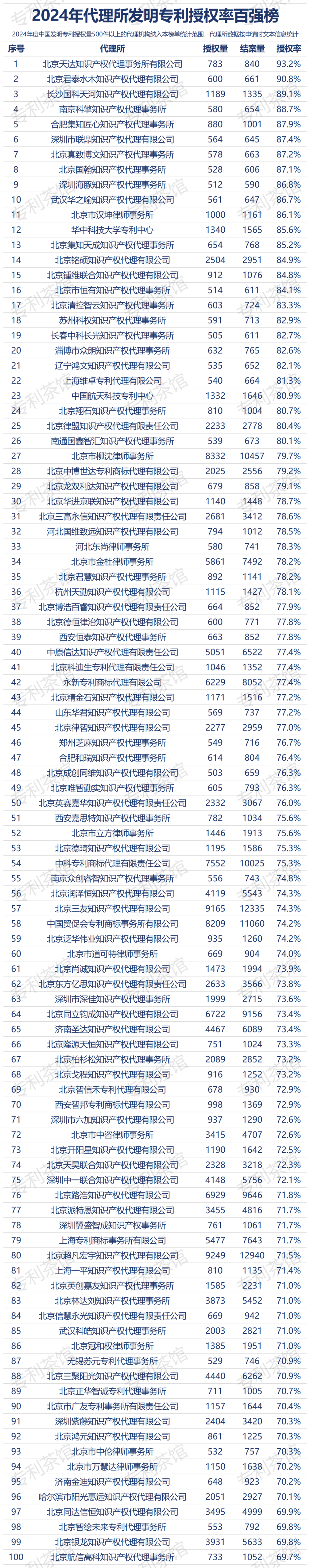 2024年代理所发明专利授权率百强榜