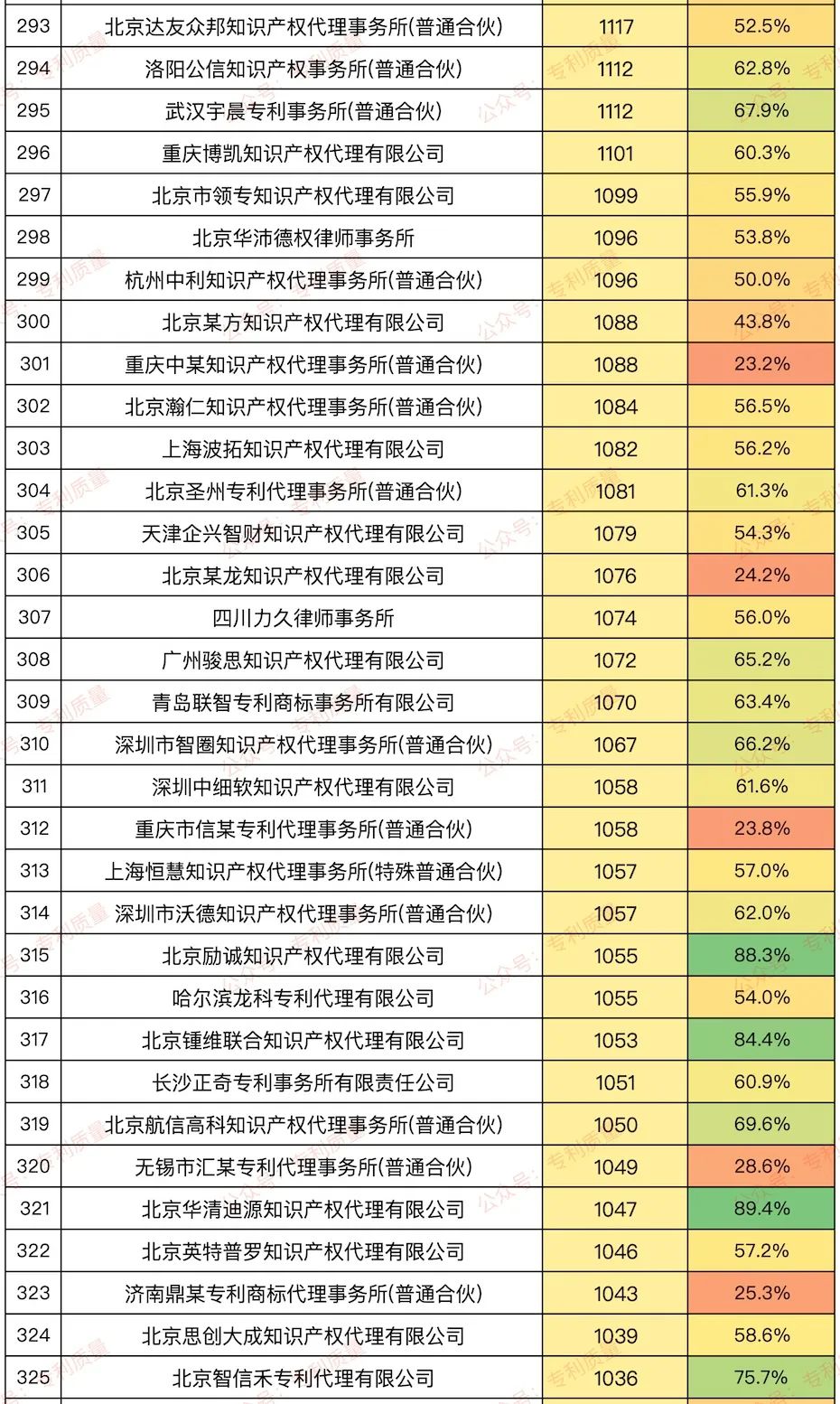 【榜单】2024年国内发明结案数量≥1000件代理所发明授权率排行