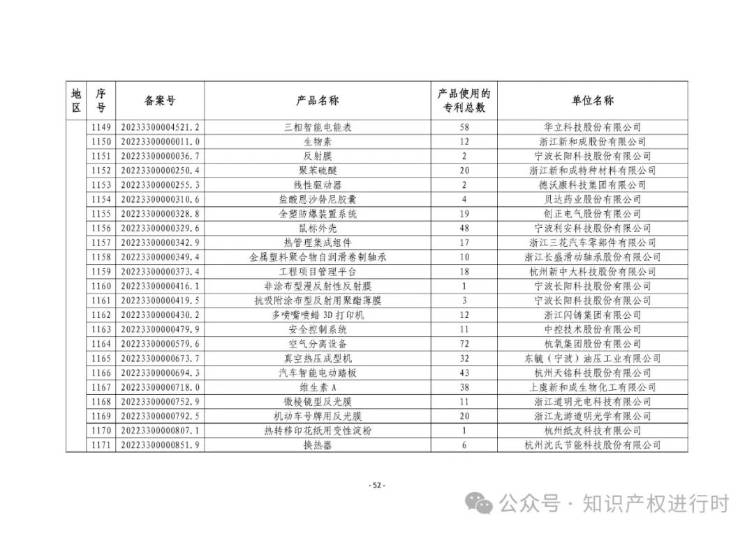 3197件！2024年度专利密集型产品名单