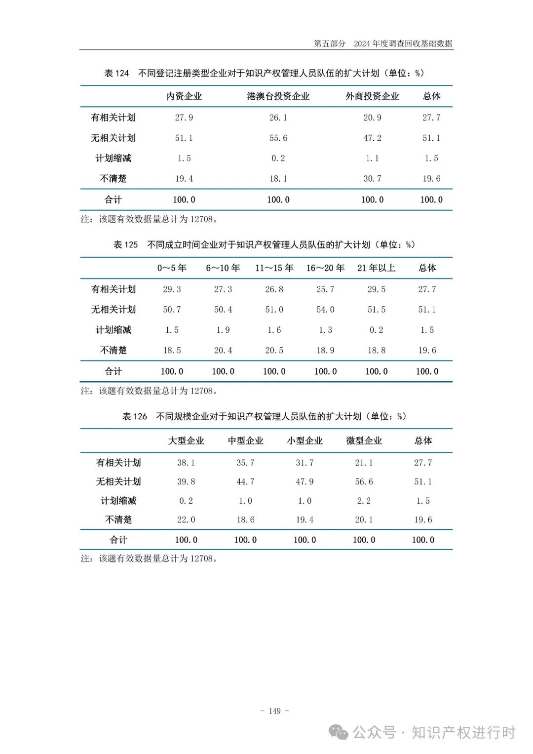 国知局:33.8%未产业化发明专利用于高企等企业资质认定或项目申报;14.8%用于职称评审、绩效考核|2024年中国专利调查报告
