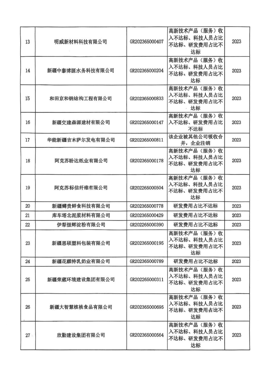 707家企业被取消企业高新技术资格,追缴298家企业因取得高新技术企业资格而享受的税收优惠及奖补|附名单