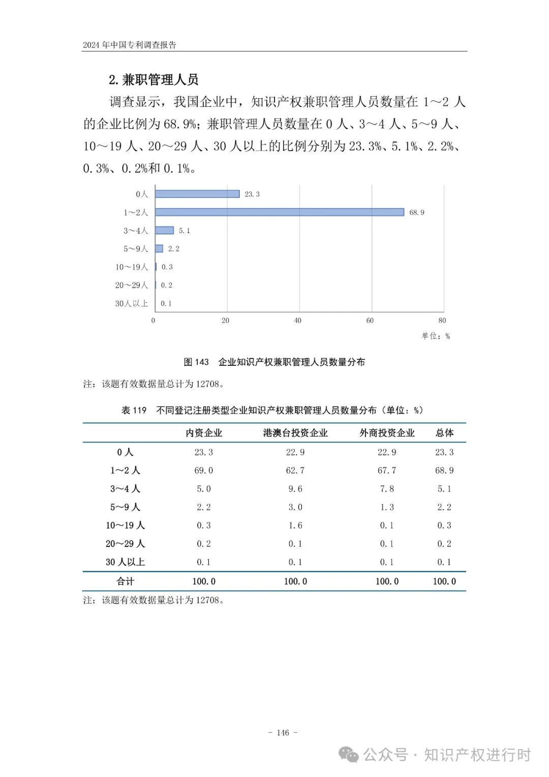 国知局:33.8%未产业化发明专利用于高企等企业资质认定或项目申报;14.8%用于职称评审、绩效考核|2024年中国专利调查报告