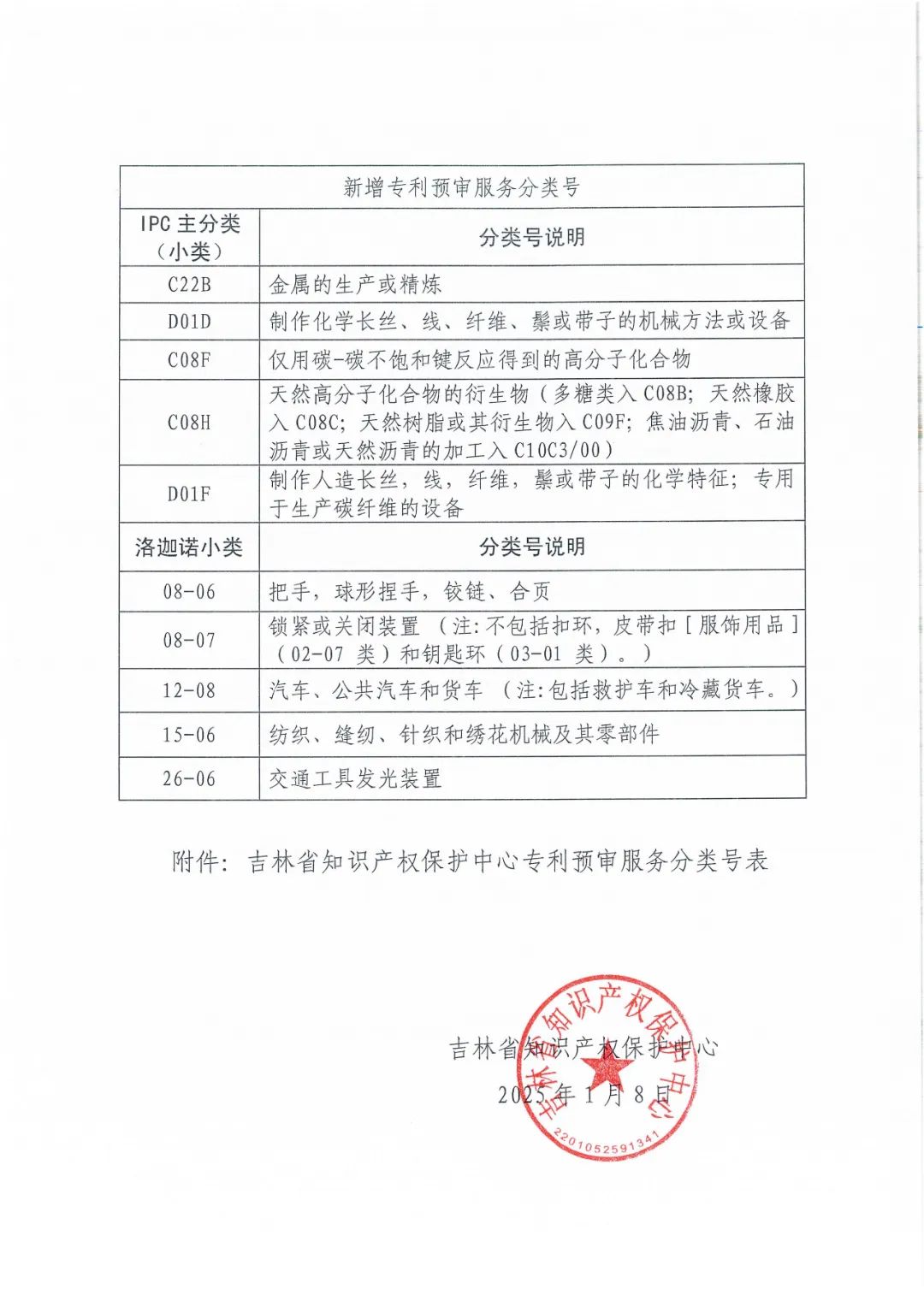 吉林省知识产权保护中心关于新增专利预审服务分类号的通知