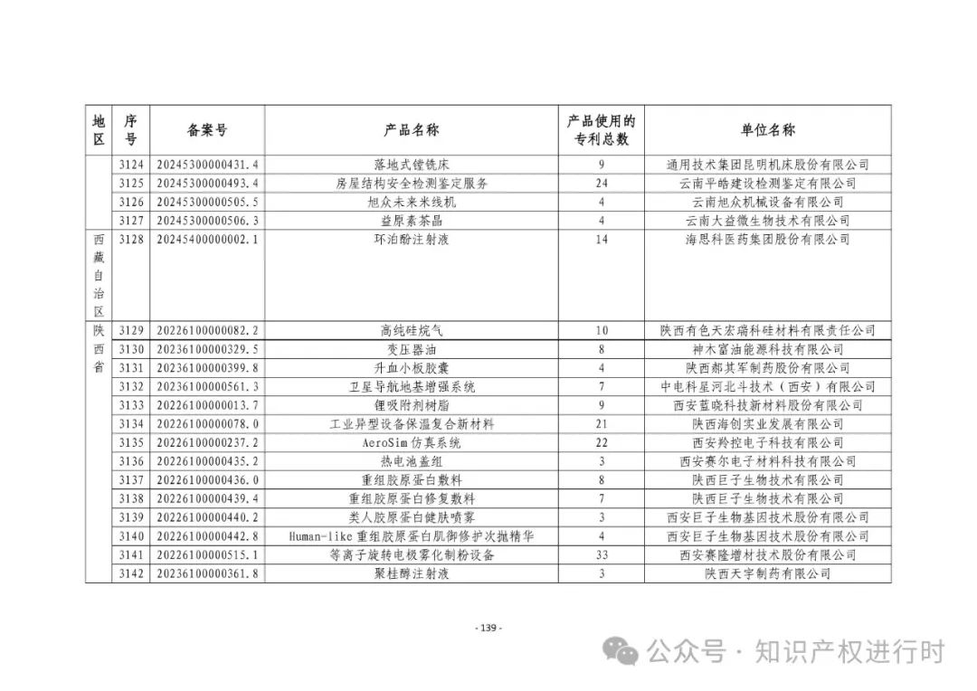 3197件！2024年度专利密集型产品名单