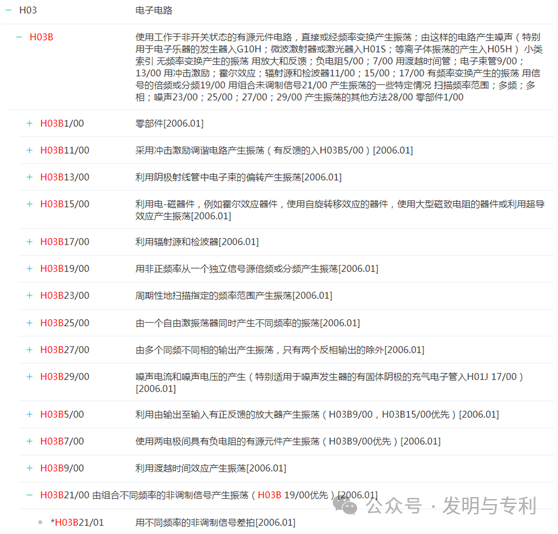 2023年发明专利授权率、驳回率和撤回率较高的50个IPC分类及部分案例分析