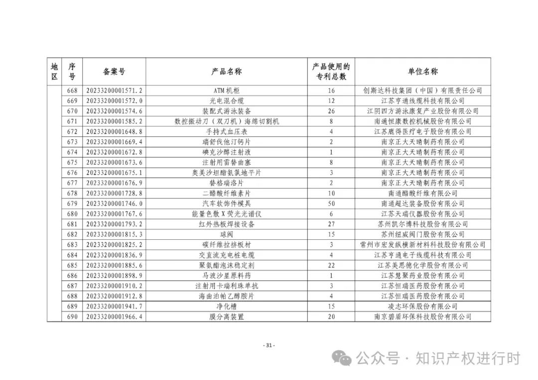 3197件！2024年度专利密集型产品名单
