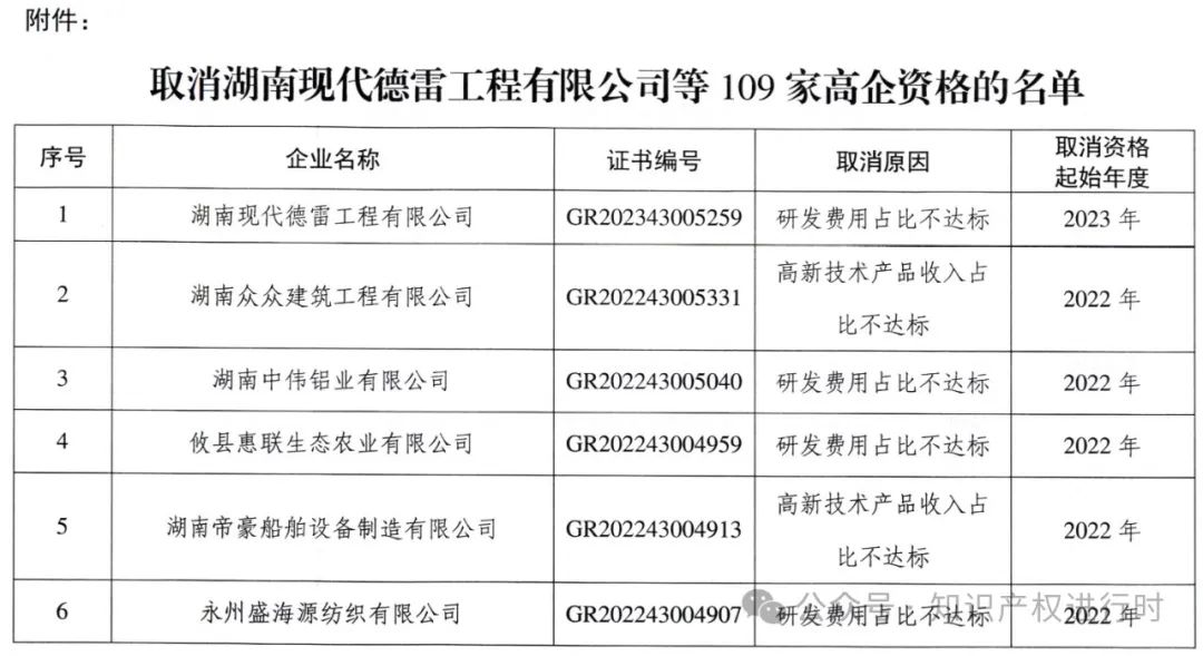这些情形将被取消高企资格 | 严查! 取消1296家高新技术企业资格。追缴税收优惠和奖励资金