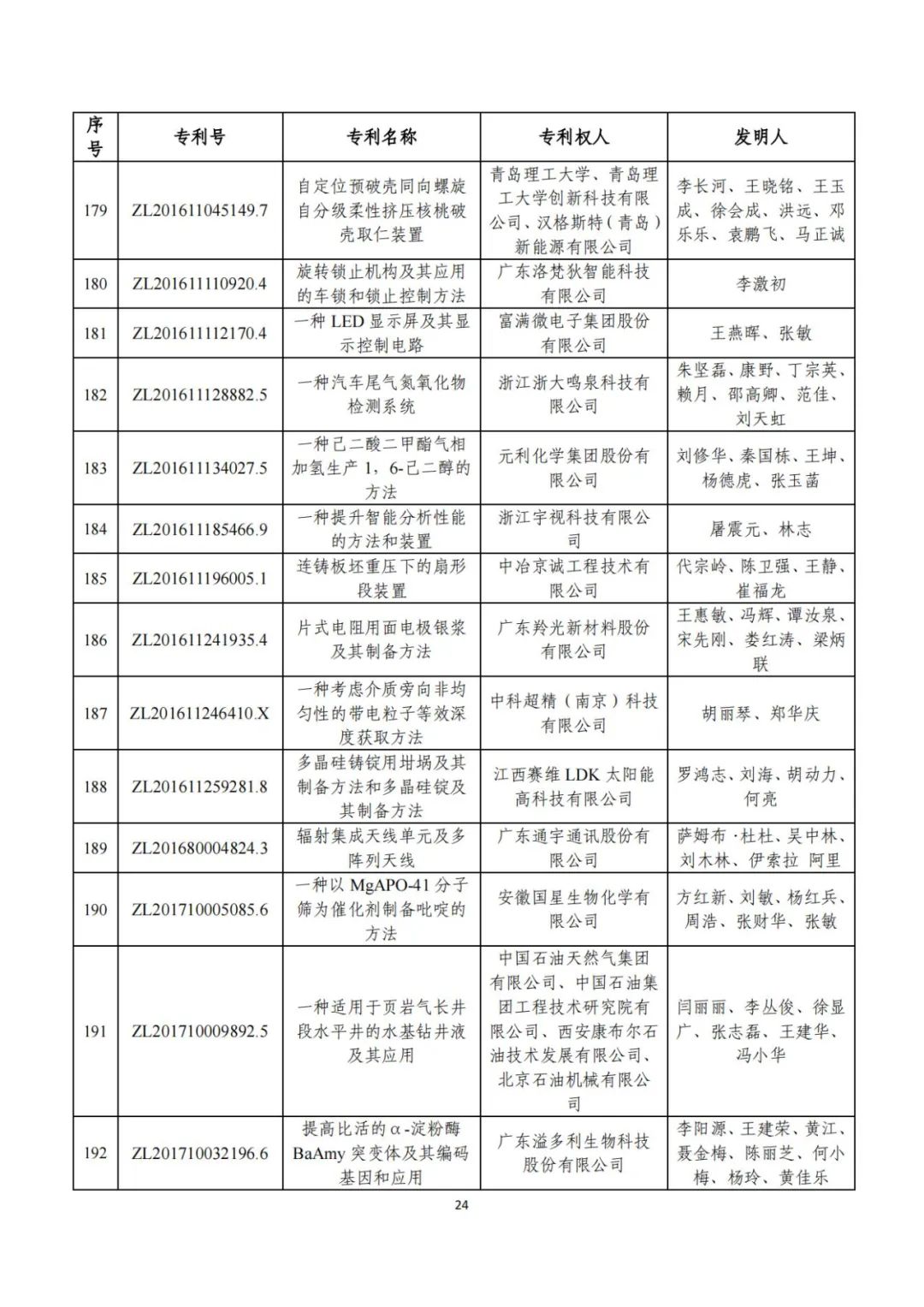 第二十五届中国专利奖评审结果公示
