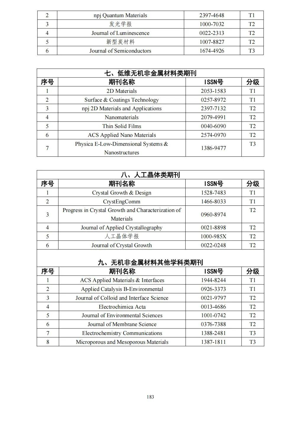 58个领域!高质量科技期刊分级目录总汇第四版发布