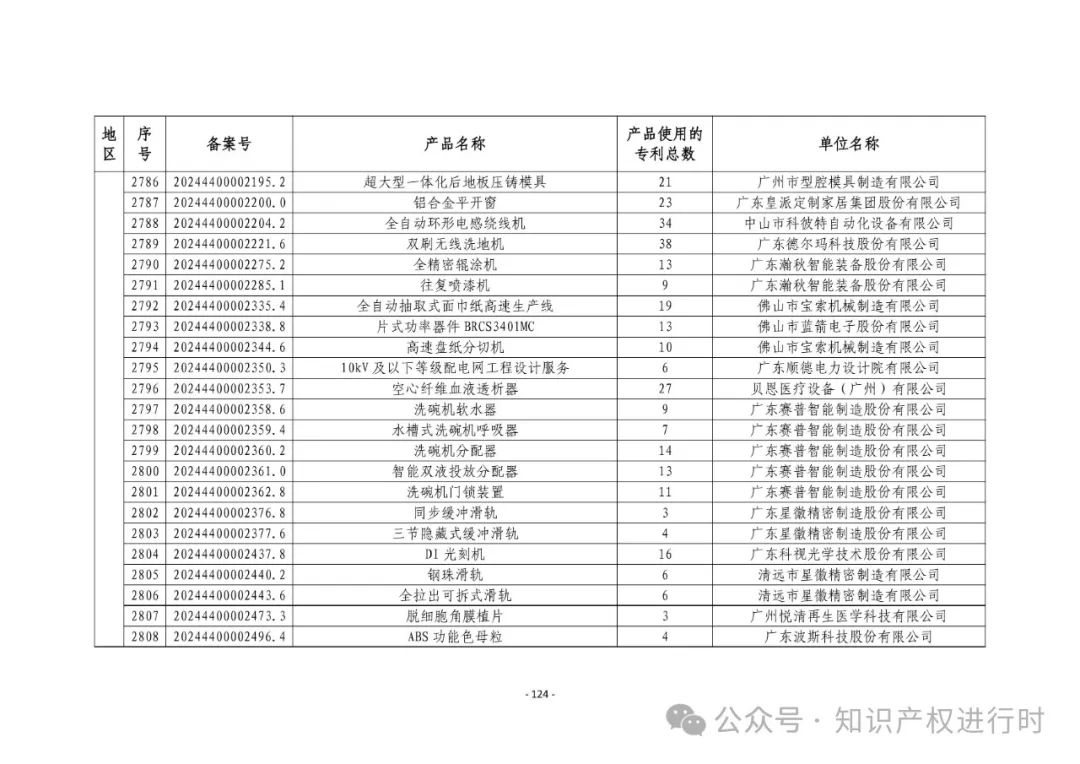 3197件！2024年度专利密集型产品名单