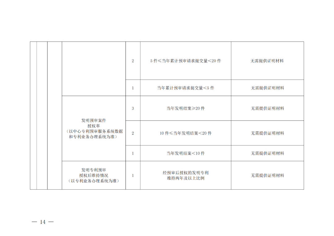 评定为A+和A级的代理机构将减少监督、抽查和检查力度!评定为A级的备案主体,专利预审额度为100件/年,B级6件/年|附通知