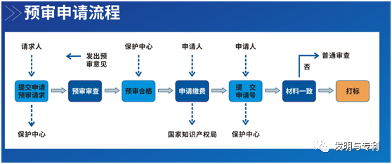 专利快速审查通道，发明两三个月出证书，具体操作流程简介