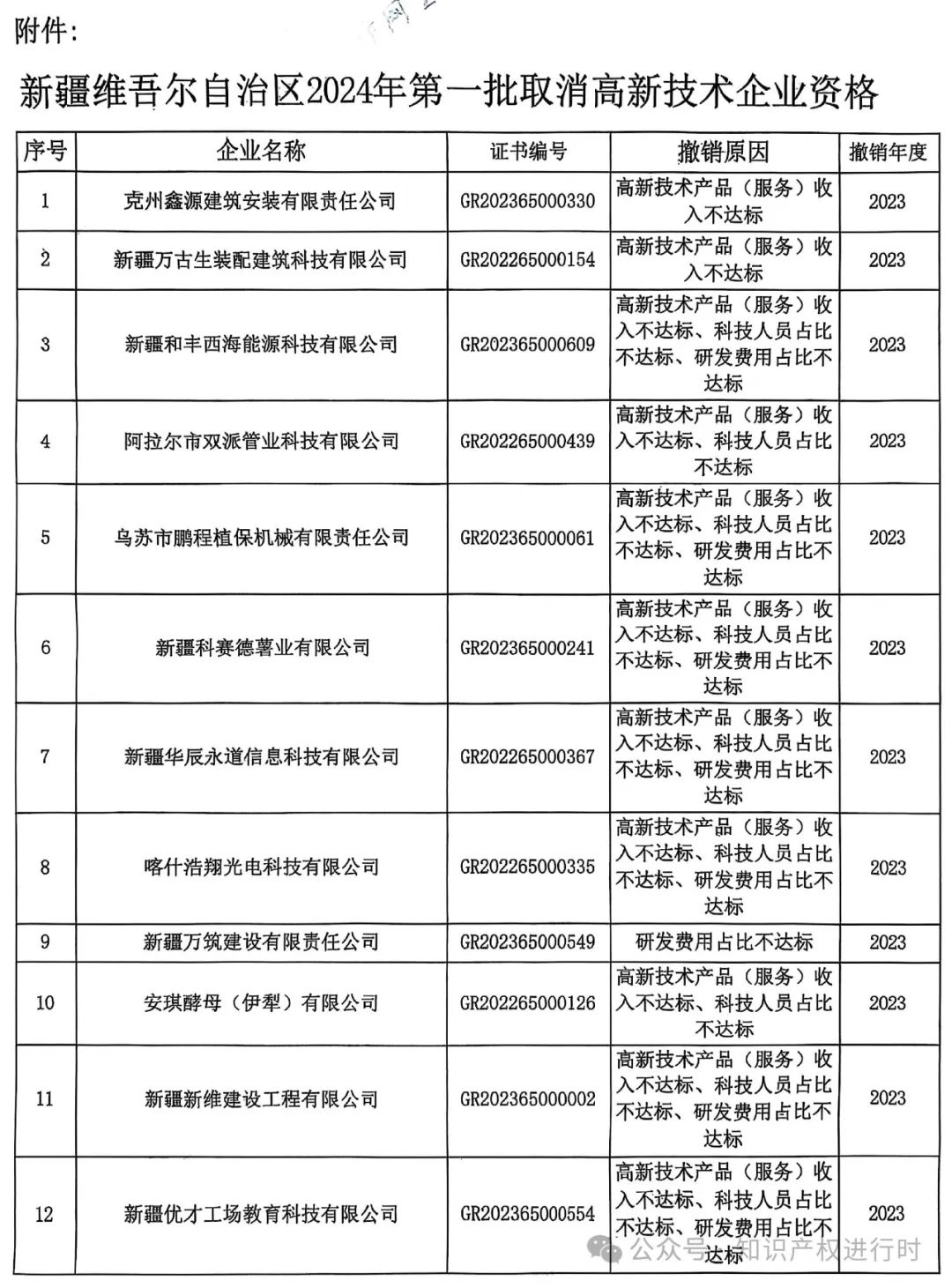 这些情形将被取消高企资格 | 严查! 取消1296家高新技术企业资格。追缴税收优惠和奖励资金
