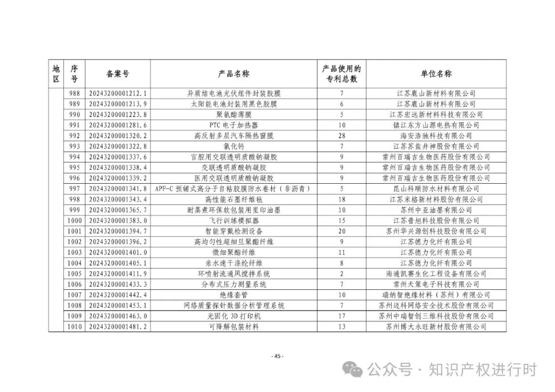 3197件！2024年度专利密集型产品名单