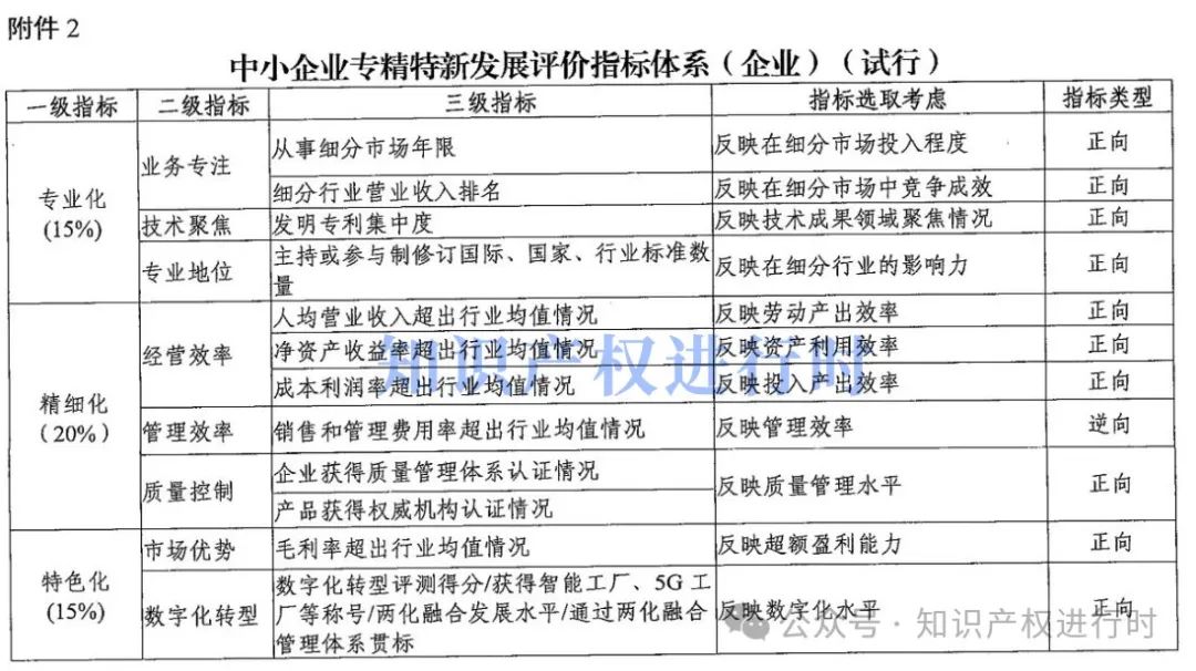 工信部：PCT专利数量、发明专利数量被纳入中小企业专精特新发展评价指标体系｜附通知