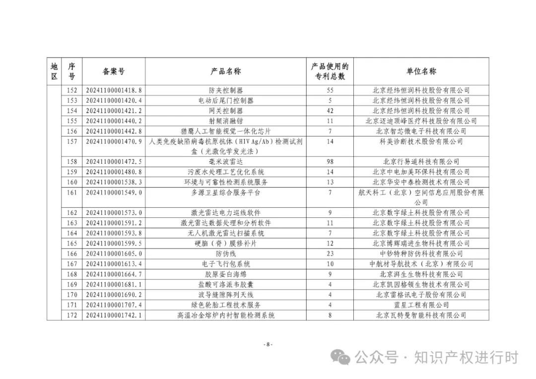 3197件！2024年度专利密集型产品名单
