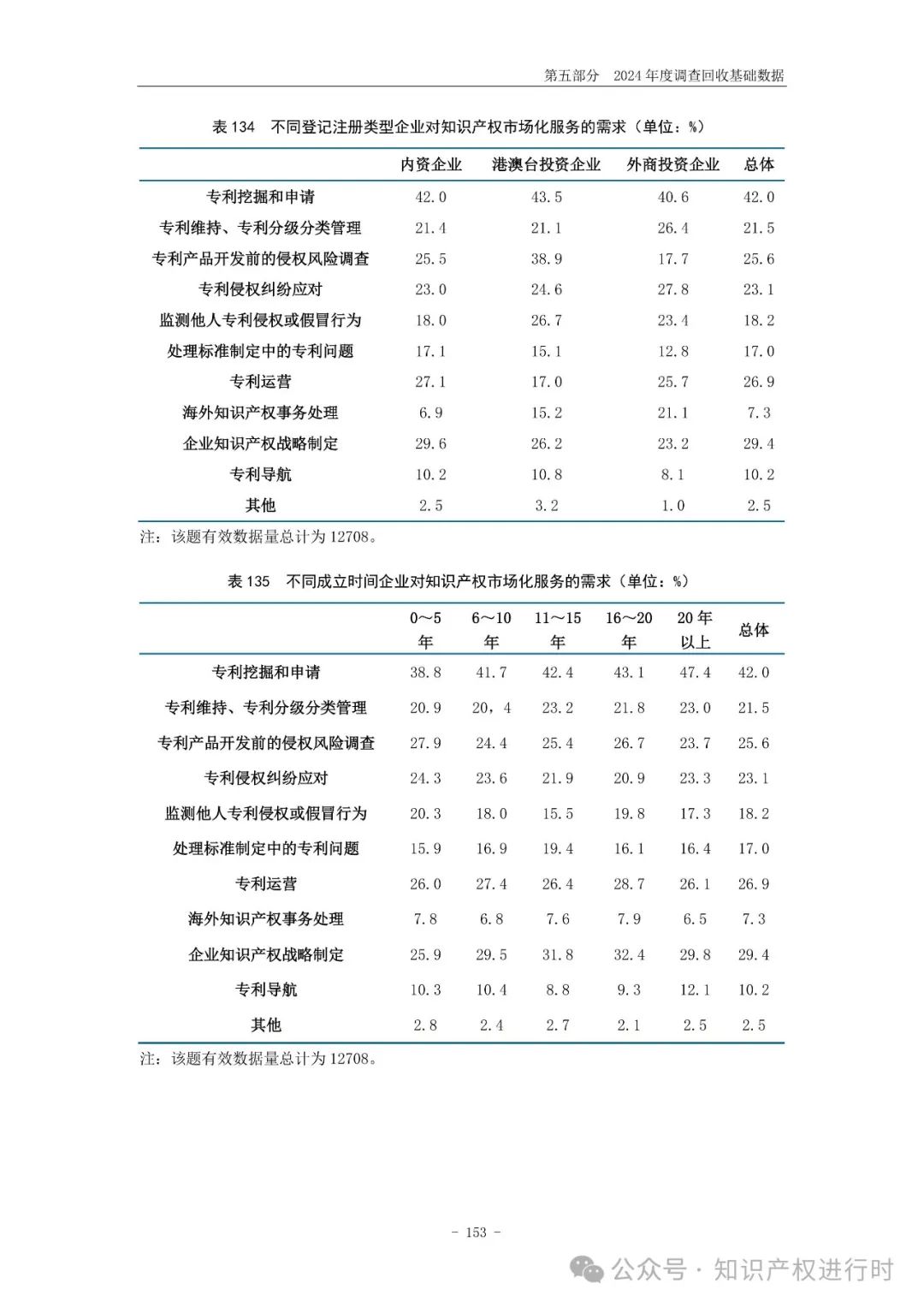 国知局:33.8%未产业化发明专利用于高企等企业资质认定或项目申报;14.8%用于职称评审、绩效考核|2024年中国专利调查报告