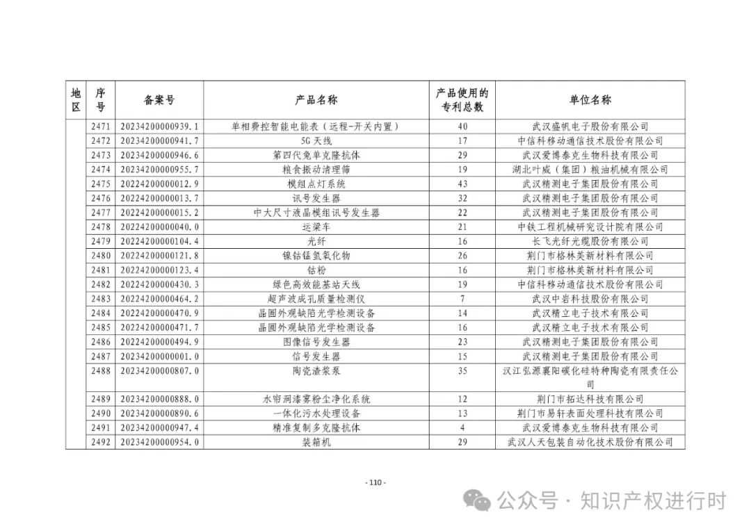 3197件！2024年度专利密集型产品名单